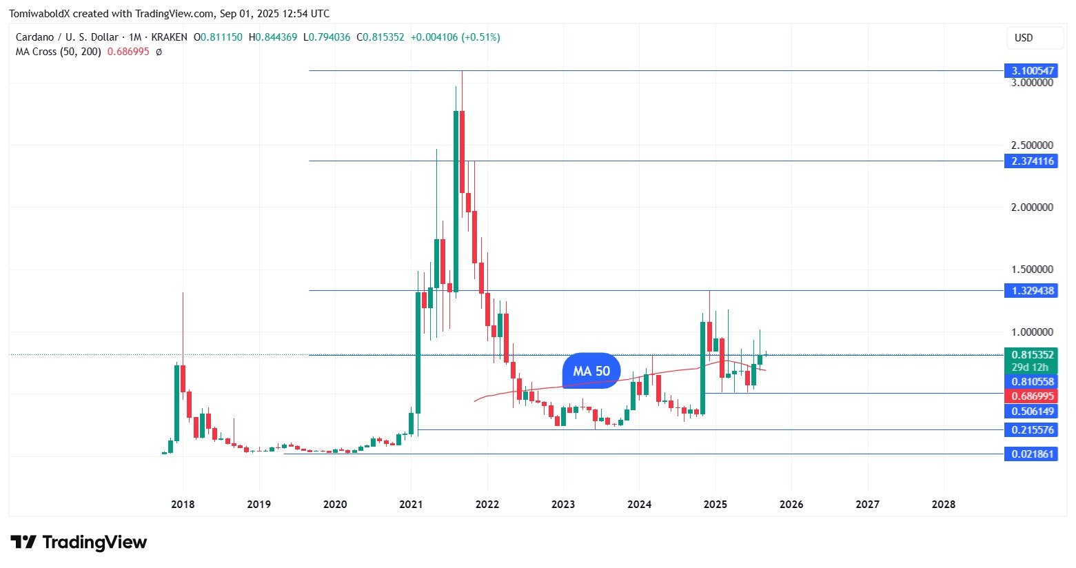 Cardano Trading Volume Jumps 73% to $1.27B; ADA Could Rally in September If It Clears $0.88 Toward $1.20 1 Article image